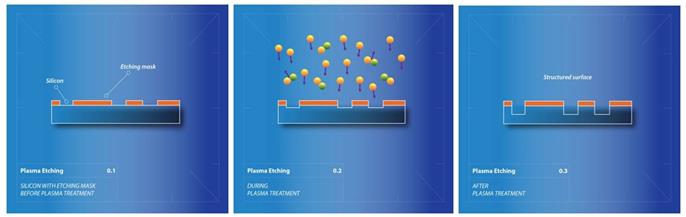對(duì)材料表面的刻蝕--物理作用-金鉑利萊